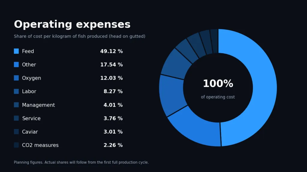 Share of operating cost per kilogram of fish produced